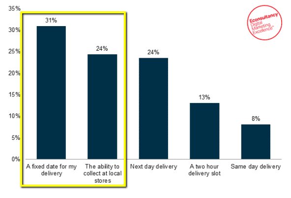 Bar chart showing consumer preferences for delivery options, with a fixed date being the most popular.