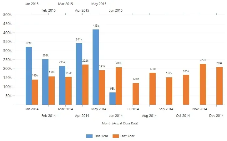 Bar chart comparing monthly sales data for two consecutive years, showing increases and decreases across various months.