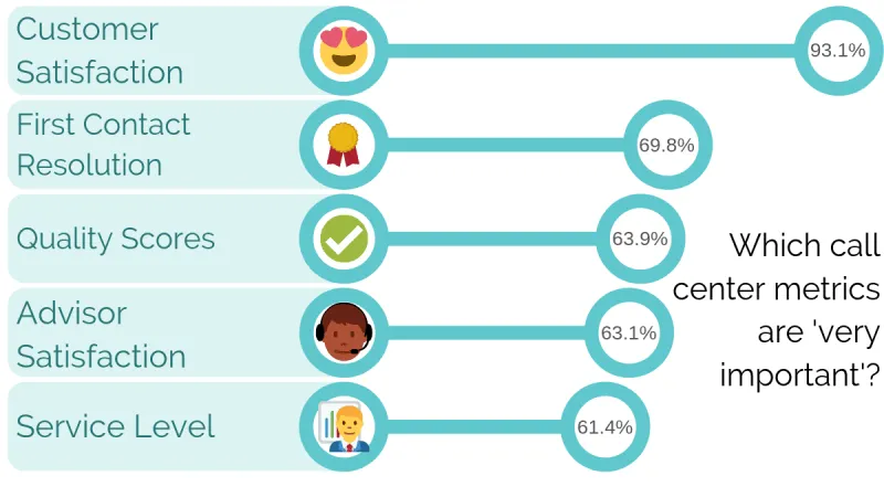 Infographic showing key call center metrics, with customer satisfaction ranking highest.