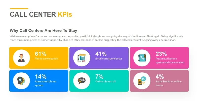 Infographic showing call center KPIs with the majority preference for phone conversations.