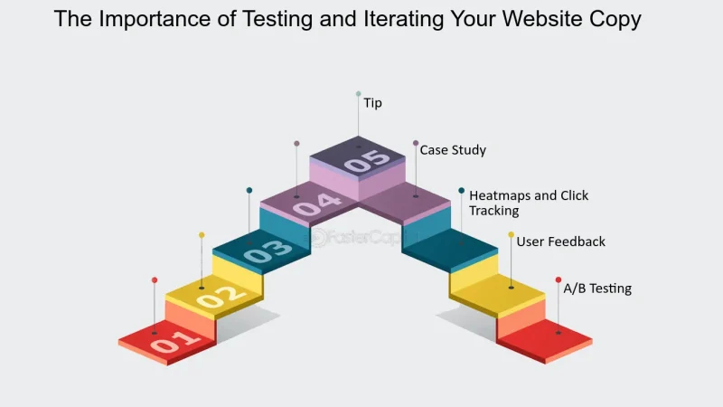 Image showing the importance of testing and iterating a website.