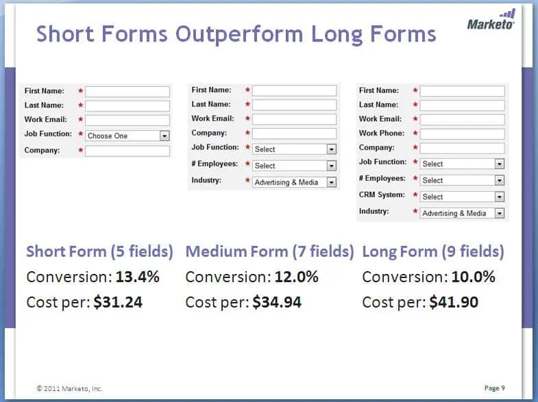 Image showing that short forms with fewer fields outperform longer forms in conversion rates and cost efficiency.