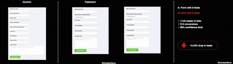 Control vs. Treatment web forms test by ContentVerve shows a 14.23% drop in leads when reducing form fields from nine to six.