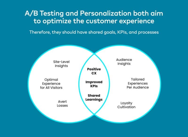 Venn diagram showing the relationship between A/B testing and personalization in optimizing customer experience.