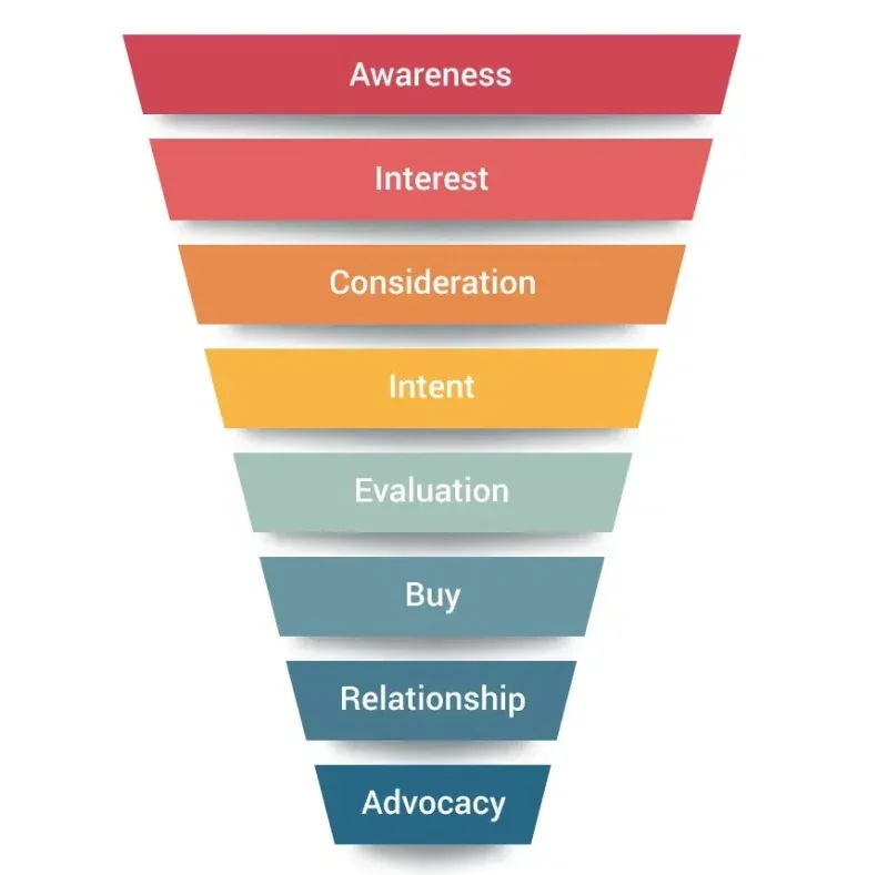 A stepped funnel graphic with sections labeled from top to bottom: Awareness, Interest, Consideration, Intent, Evaluation, Buy, Relationship, and Advocacy, representing the stages of a customer's journey in marketing and sales.