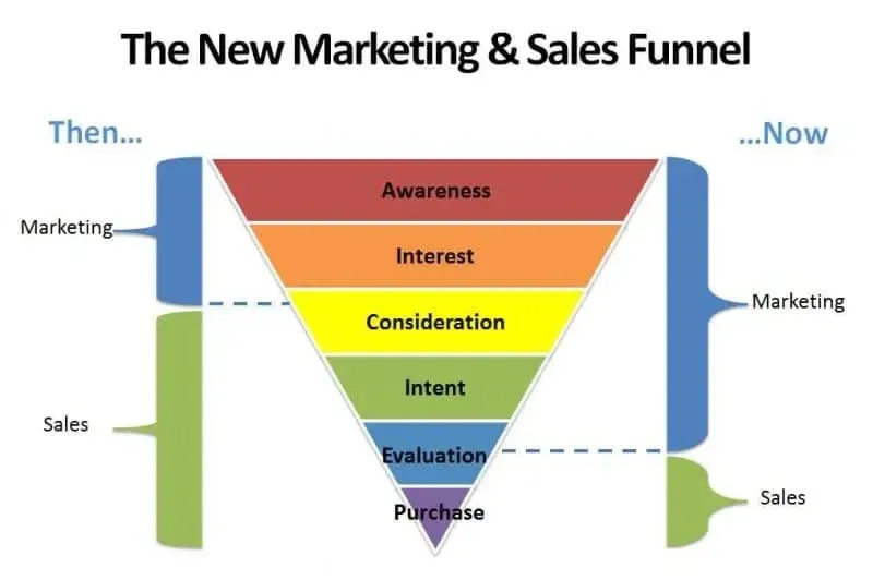 A graphic comparing the old and new marketing and sales funnels. The traditional funnel is labeled "Then..." with marketing at the top and sales at the bottom. The updated funnel is labeled "...Now," with marketing and sales running parallel along the entire funnel, which includes stages for Awareness, Interest, Consideration, Intent, Evaluation, and Purchase.