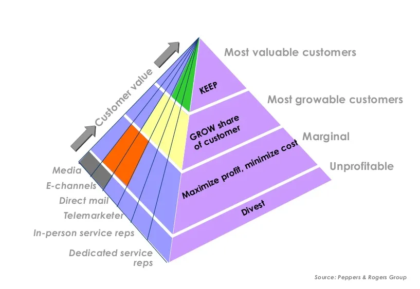 Customer Lifetime Value Pyramid