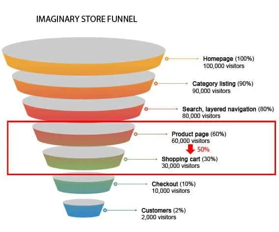Funnel micro-conversions