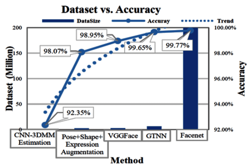 Graph showing dataset size vs. accuracy for various methods, including CNN-3DMM Estimation, Pose+Shape+Expression Augmentation, VGGFace, GTNN, and Facenet