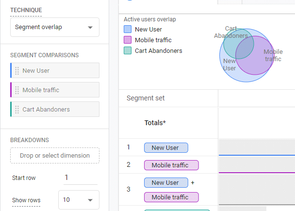 Google Analytics segment overlap report showing new users, mobile traffic, and cart abandoners