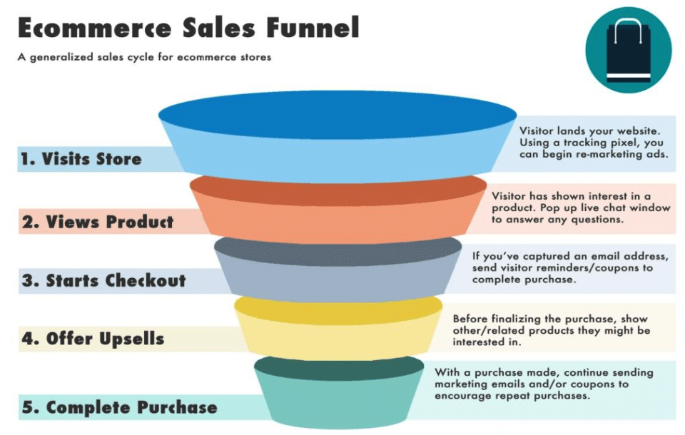 Ecommerce sales funnel infographic focusing on product page optimization.