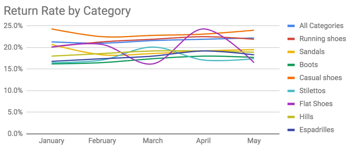 return rate
