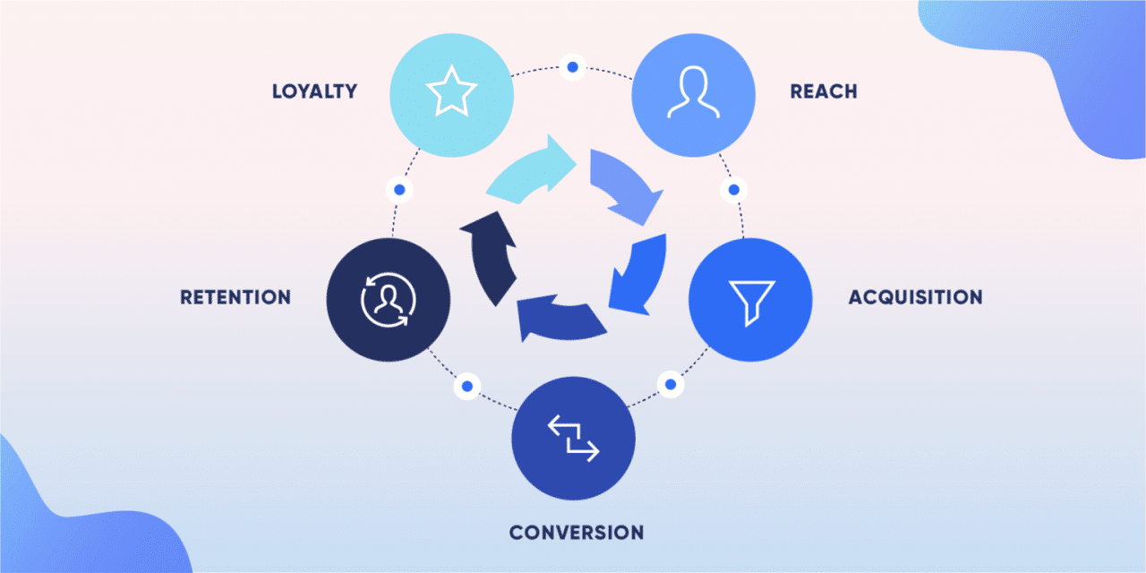 Circular diagram illustrating the customer lifecycle stages: Reach, Acquisition, Conversion, Retention, and Loyalty.