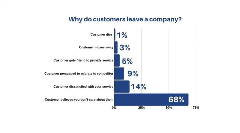 why do customers leave a company rfm