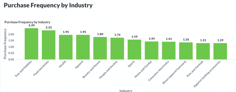 purchase frequency by industry