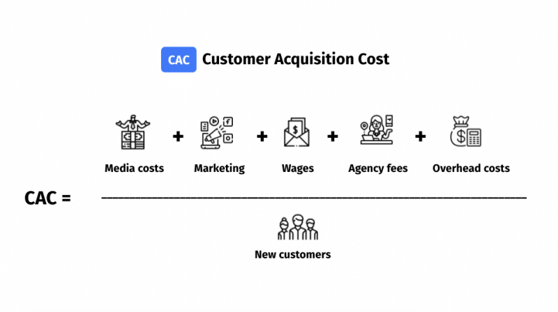 customer acquisition cost