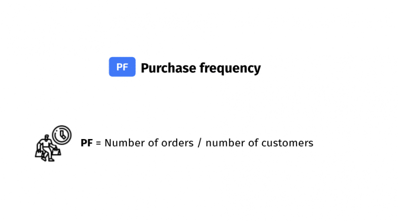 purchase frequency
