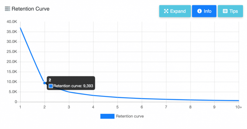retention curve