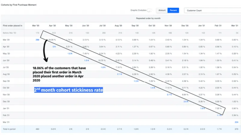 cohort stickiness rate