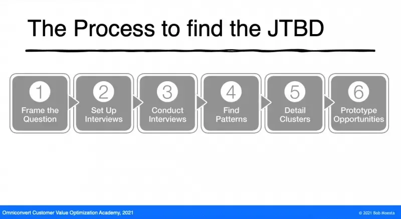 jtbd process