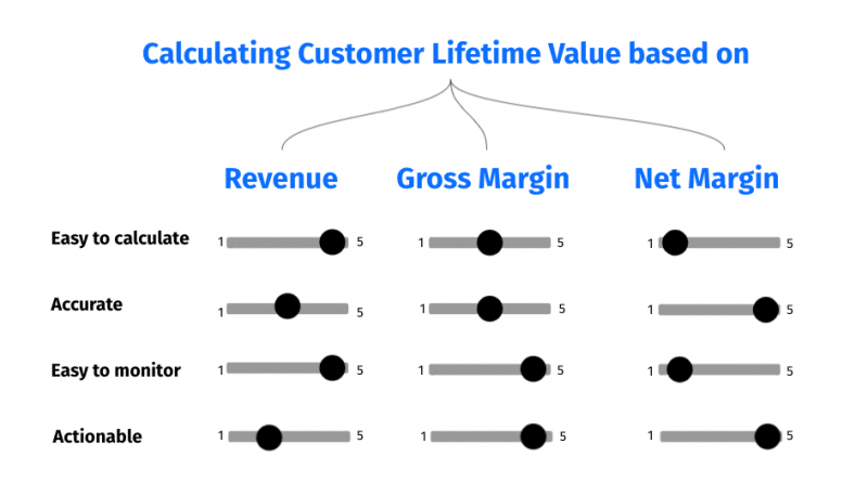 calculate customer lifetime value