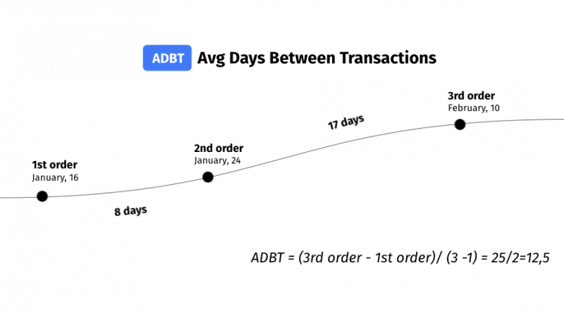 avg days between transactions
