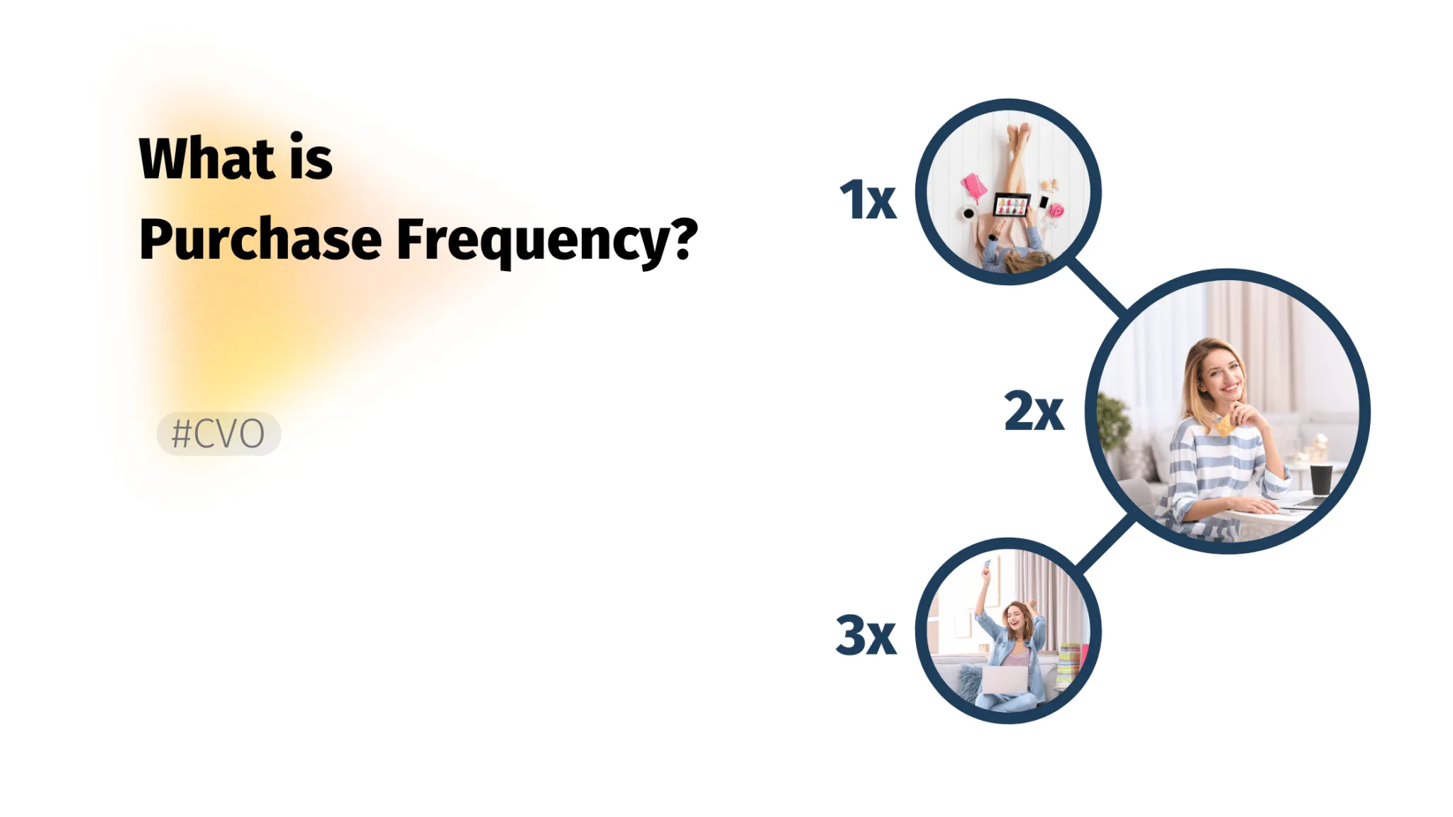 Purchase frequency refers to the regularity or frequency at which an individual makes purchases. It is a measure of how often a customer buys products or services from a particular business or brand. Understanding and