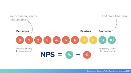 Net Promoter Store Calculation - Formula, Methods, Strategy.