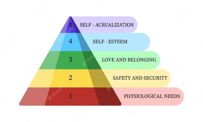 Colorful pyramid diagram of Maslow's Hierarchy of Needs, with levels labeled from physiological needs to self-actualization.