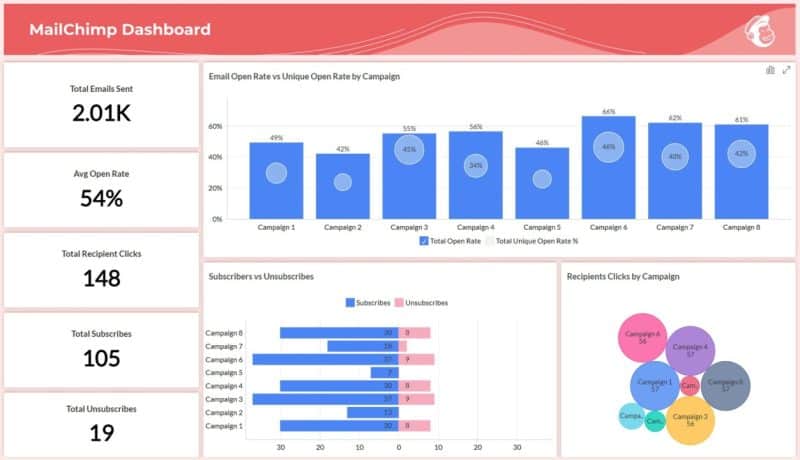 MailChimp dashboard showing email campaign metrics, including open rates, recipient clicks, subscribes, and unsubscribes.