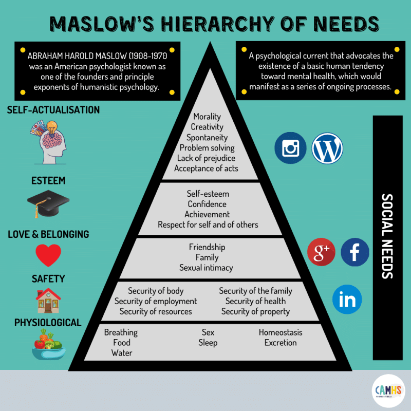Infographic of Maslow's Hierarchy of Needs, displaying levels from physiological to self-actualization, alongside relevant icons and brief descriptions.