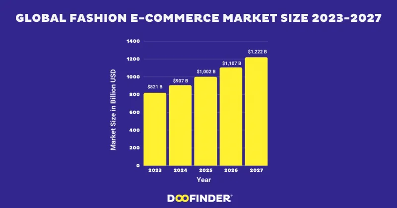 Bar graph showing the projected global fashion e-commerce market size from 2023 to 2027, reaching $1,222 billion by 2027.