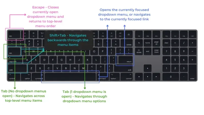 Keyboard layout illustrating shortcut keys for navigating dropdown menus, including the use of Tab, Shift+Tab, Escape, and Return keys.