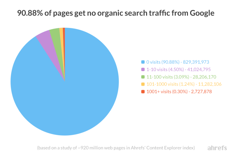 A pie chart from Ahrefs showing that 90.88% of web pages get no organic search traffic from Google, based on a study of approximately 920 million pages.
