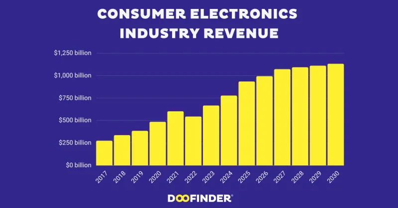 Bar graph showing consumer electronics industry revenue from 2017 to 2030, with a steady increase reaching over $1,000 billion by 2030.