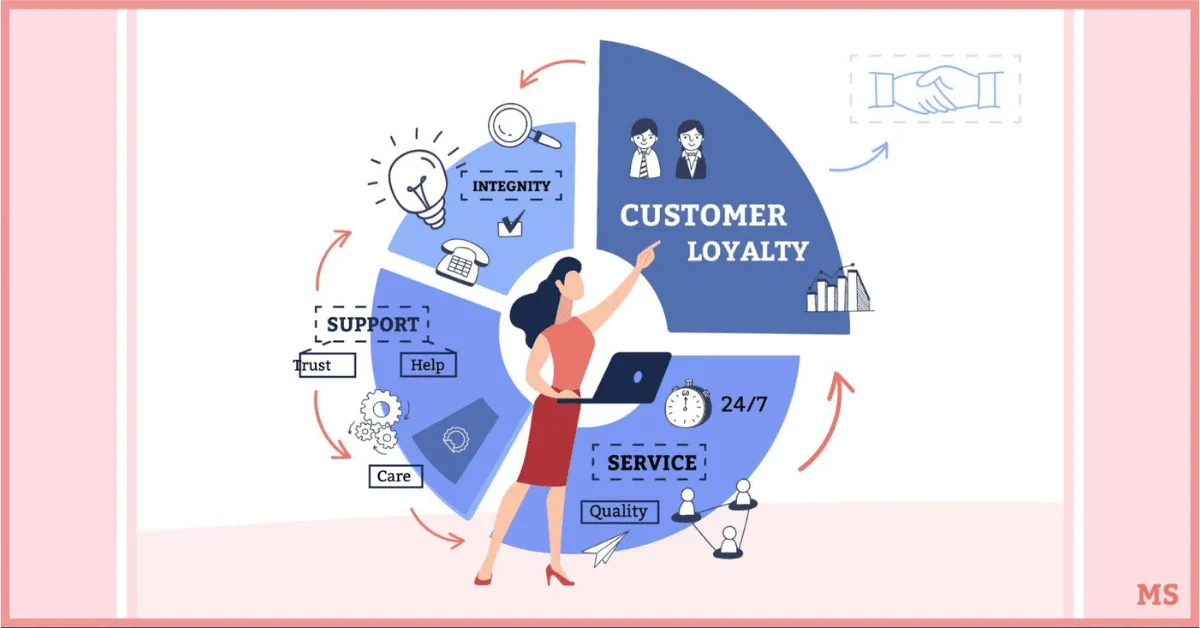 Illustration of a woman pointing to elements of customer loyalty, including integrity, support, care, service, and 24/7 availability.