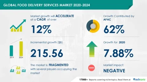 Infographic showing global food delivery services market growth from 2020-2024 with key statistics, including a 12% CAGR and 62% growth contributed by APAC.