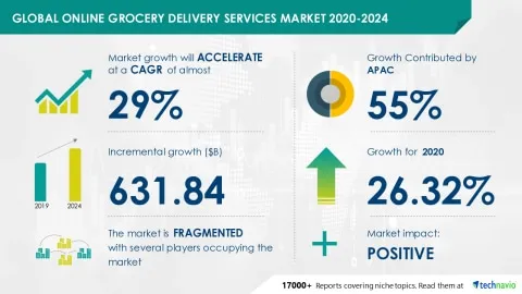 Infographic showing global online grocery delivery services market growth from 2020-2024 with key statistics, including a 29% CAGR, 55% growth contributed by APAC, and 26.32% growth for 2020.