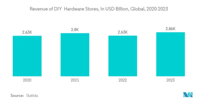 Bar chart showing global revenue of DIY hardware stores in USD billion from 2020 to 2023, with values ranging from 2.63K to 2.86K.