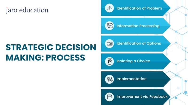 Infographic for Jaro Education outlining the strategic decision-making process with steps such as Identification of Problem, Information Processing, and Improvement via Feedback.