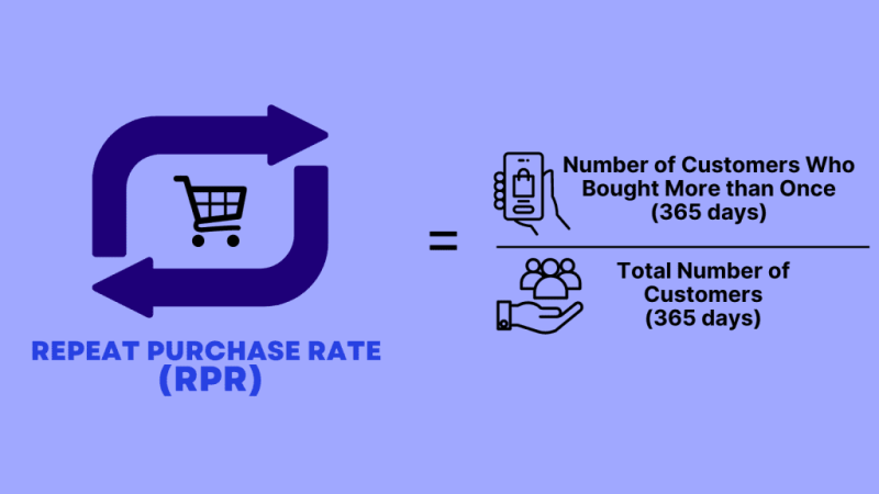 Formula for Repeat Purchase Rate (RPR) with icons representing customers and shopping.