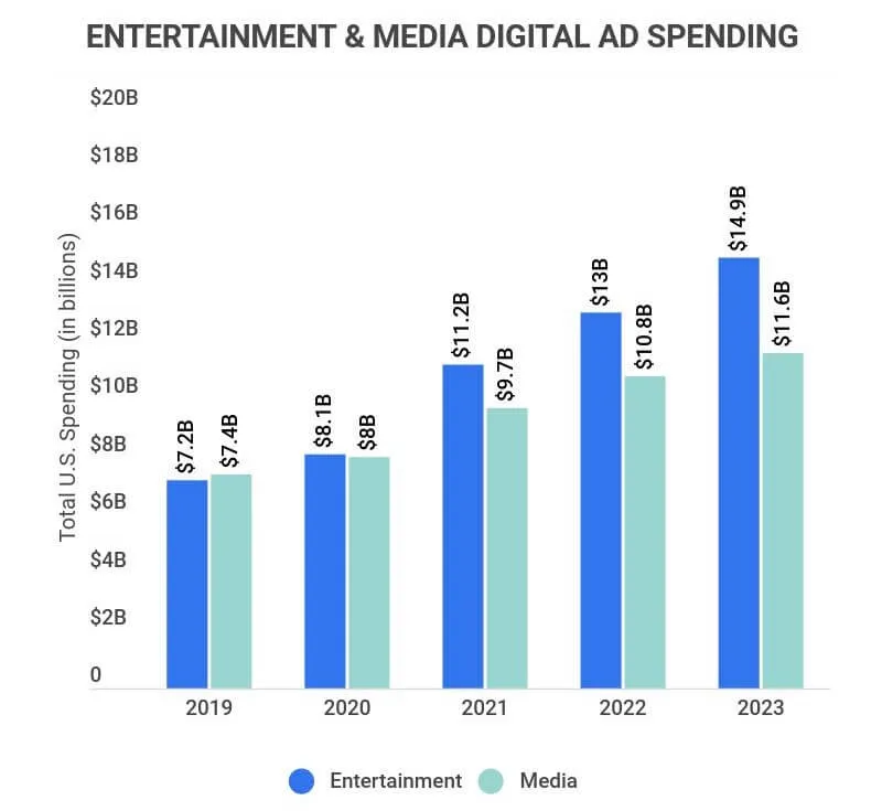 Bar graph showing U.S. digital ad spending for entertainment and media from 2019 to 2023, with both categories experiencing steady growth.