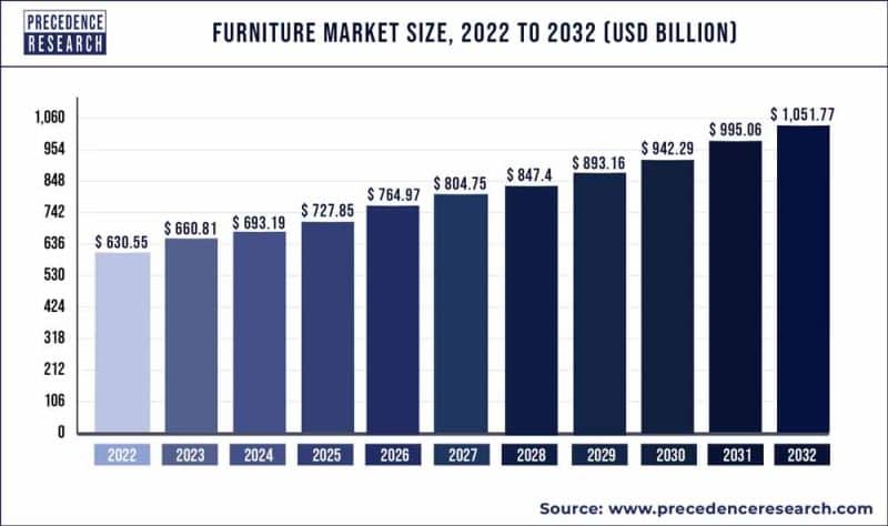 Bar graph showing the projected furniture market size from 2022 to 2032, increasing from $630.55 billion to $1,051.77 billion.
