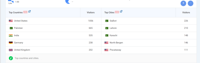 Analytics report showing the top countries and cities by number of visitors, including the United States, Pakistan, India, Germany, and the United Kingdom.