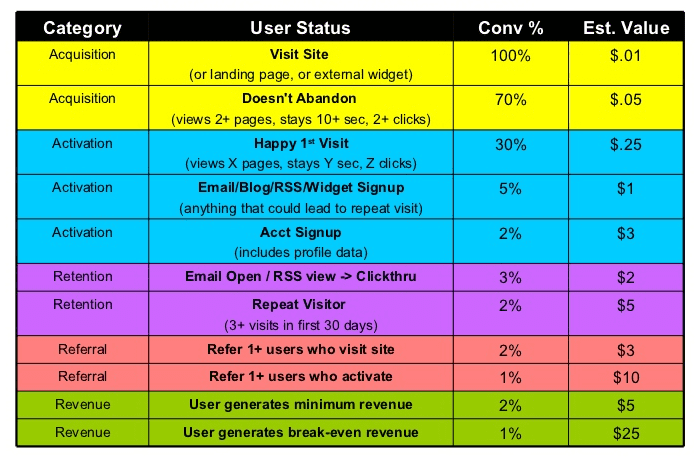 A table showing user conversion rates and estimated values across different stages: acquisition, activation, retention, referral, and revenue.