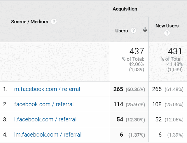 Google Analytics acquisition report showing referral traffic from different Facebook sources.