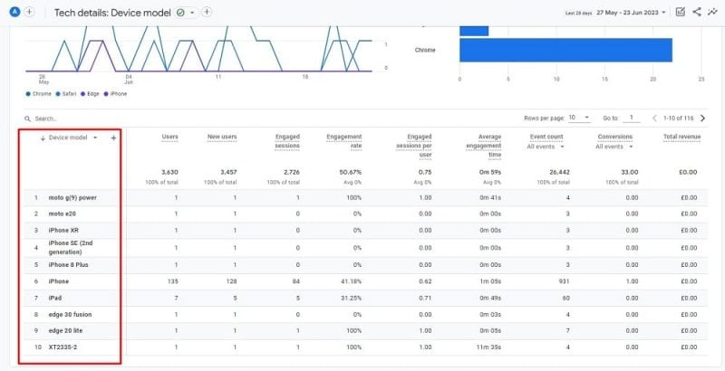Tech details report showing device models used by visitors, including user counts, new users, engaged sessions, engagement rates, and conversions.