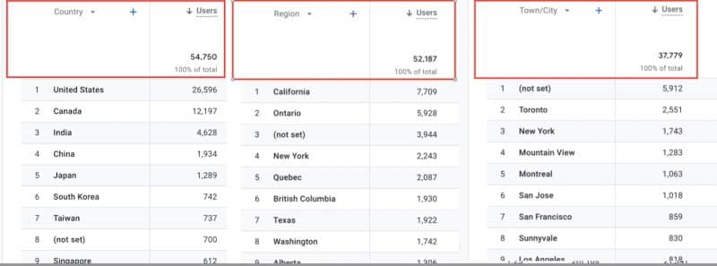 Analytics report showing user acquisition data segmented by country, region, and city, with top entries including the United States, California, and Toronto.