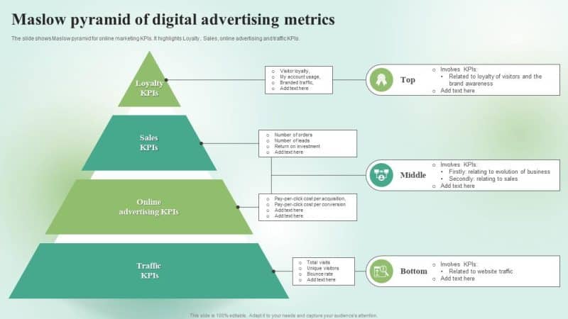 Diagram of the Maslow pyramid of digital advertising metrics, segmented into layers for Traffic, Online Advertising, Sales, and Loyalty KPIs.