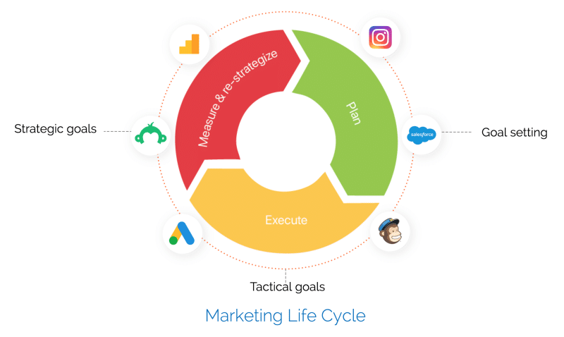 Diagram of the Marketing Life Cycle with sections for Plan, Execute, Measure & Re-strategize, surrounded by icons representing strategic and tactical goals.